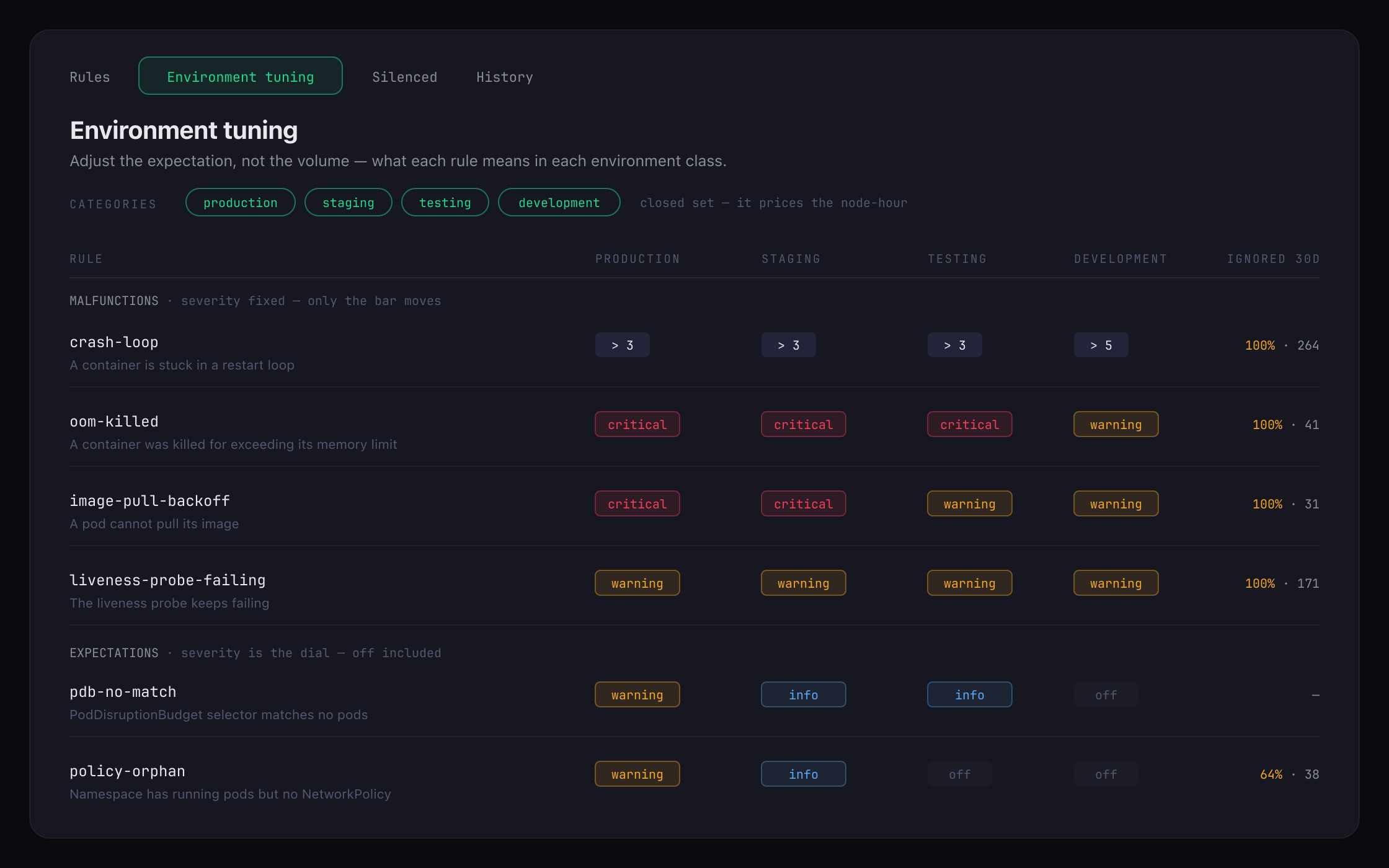 La matriz de entornos: cada regla con su severidad o su umbral para producción, staging, testing y desarrollo