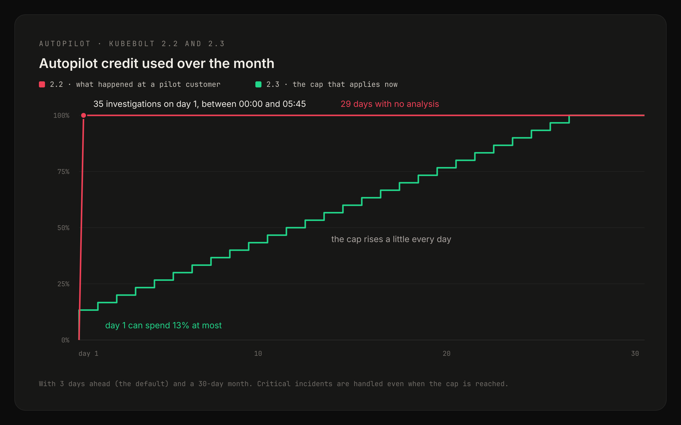 Autopilot credit used over the month: in 2.2 it was all spent on day 1; in 2.3 a cap rises every day