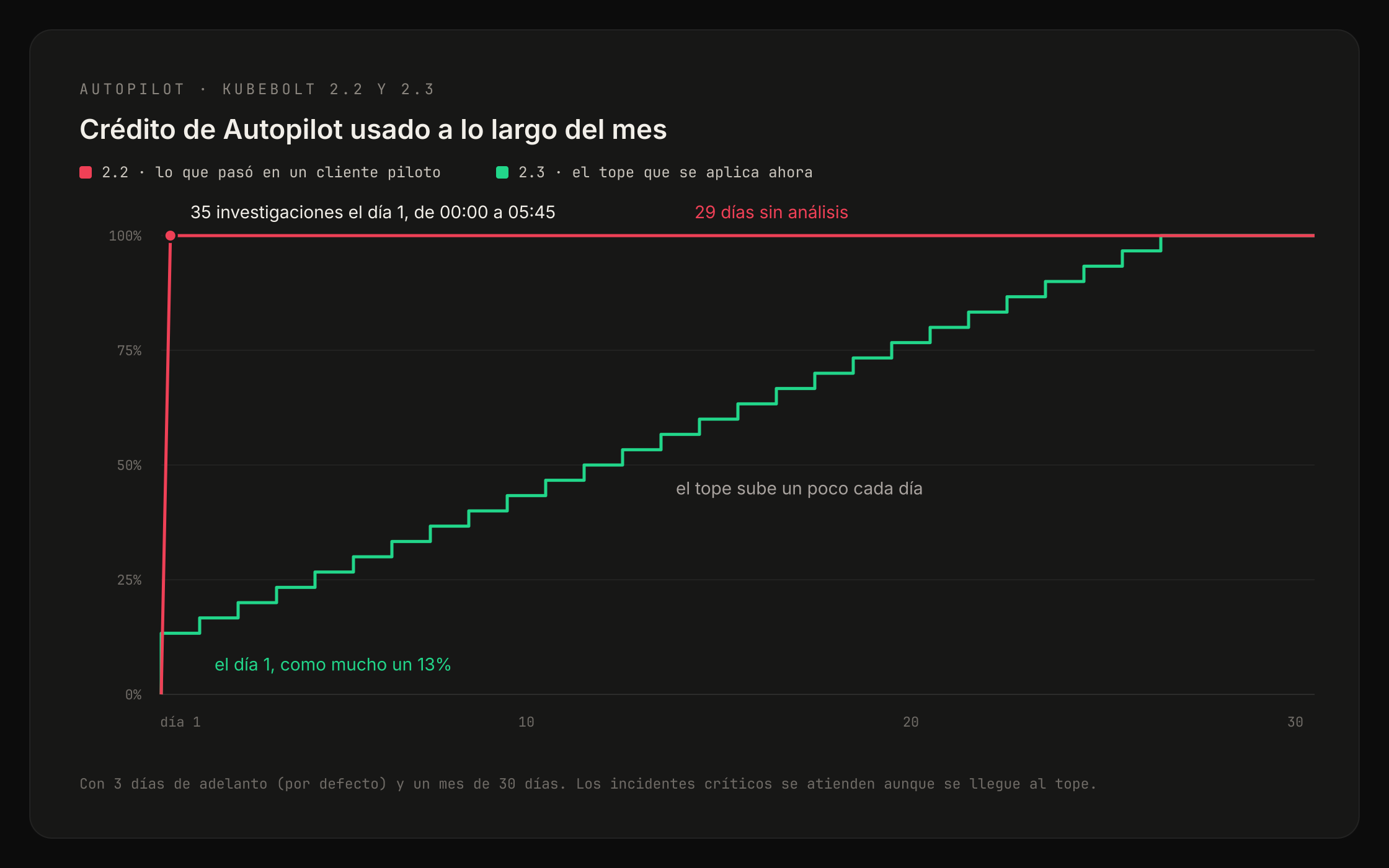 Crédito de Autopilot usado a lo largo del mes: en la 2.2 se gastó entero el día 1; en la 2.3 hay un tope que sube cada día