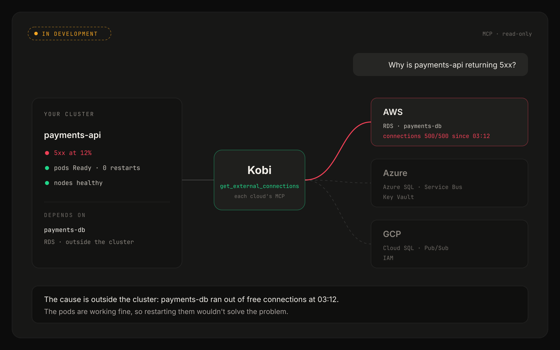 Preview: Kobi checks that payments-api's pods are fine and finds the cause in AWS, an RDS database with no free connections